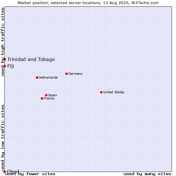 Market position of Trinidad and Tobago vs. Fiji vs. Chad