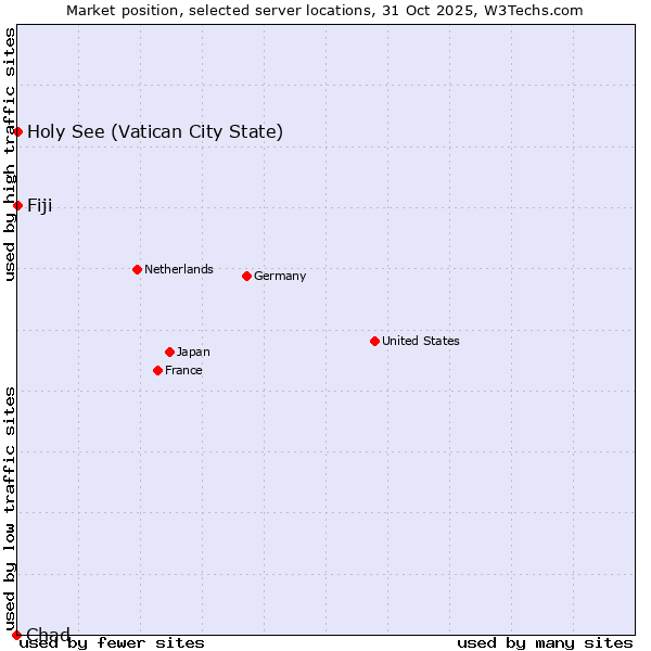 Market position of Holy See (Vatican City State) vs. Fiji vs. Chad