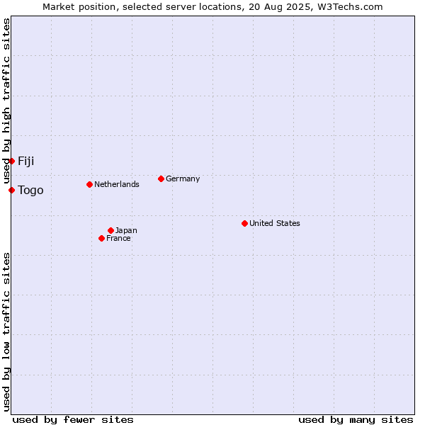 Market position of Togo vs. Fiji