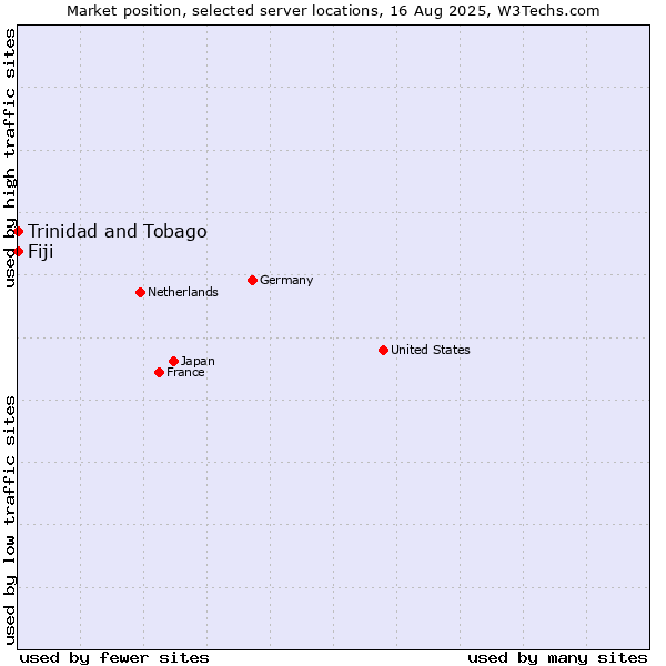 Market position of Trinidad and Tobago vs. Fiji