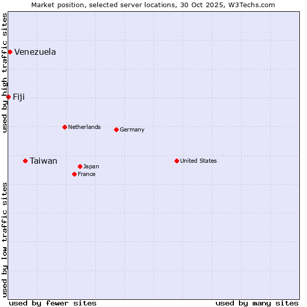 Market position of Taiwan vs. Venezuela vs. Fiji