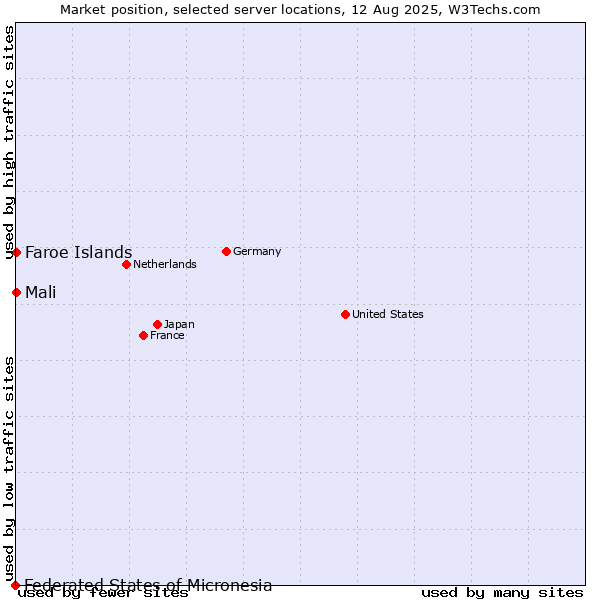 Market position of Mali vs. Faroe Islands vs. Federated States of Micronesia