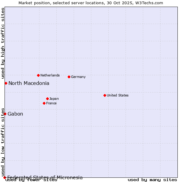 Market position of North Macedonia vs. Gabon vs. Federated States of Micronesia