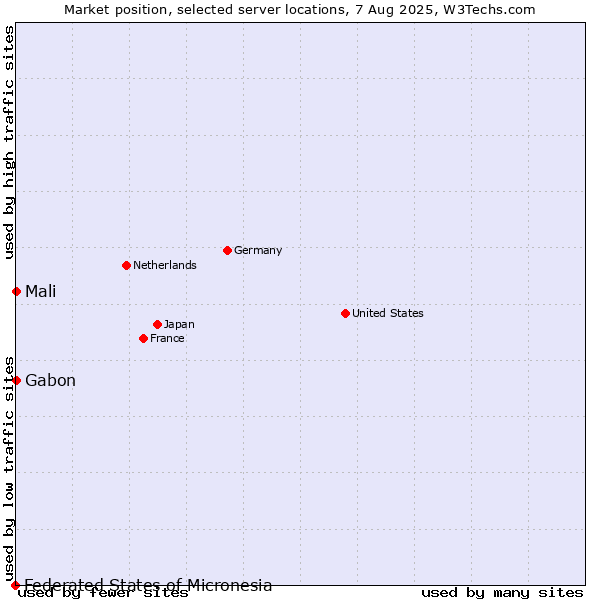 Market position of Mali vs. Gabon vs. Federated States of Micronesia
