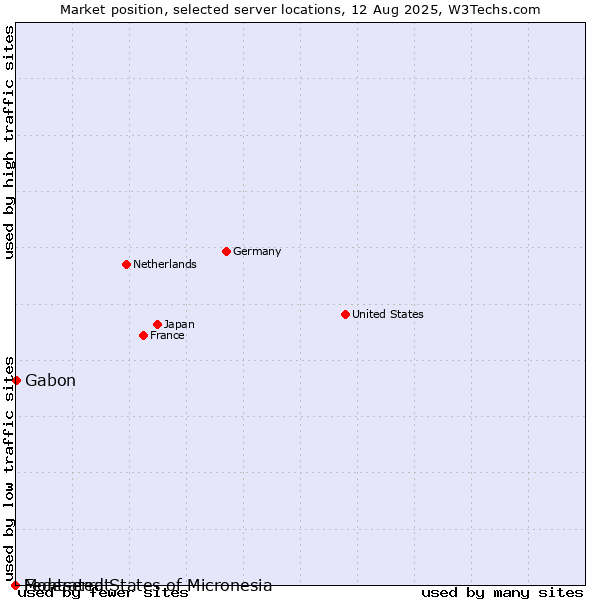 Market position of Gabon vs. Montserrat vs. Federated States of Micronesia