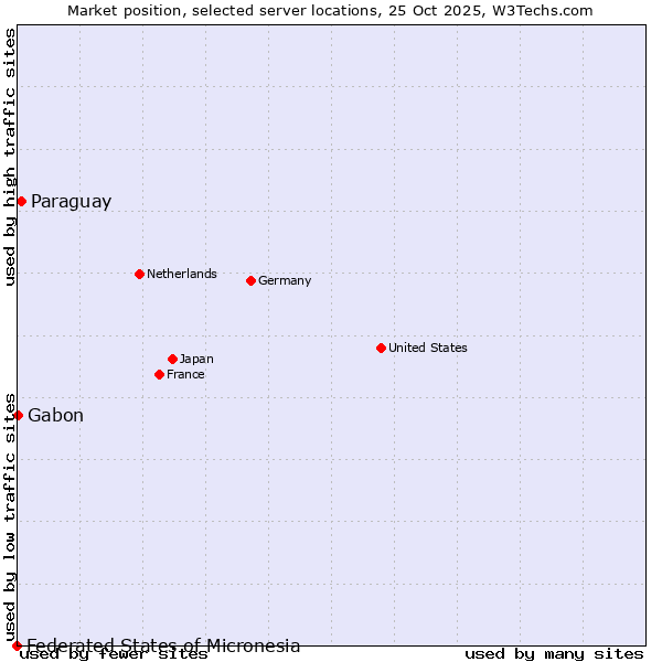Market position of Paraguay vs. Gabon vs. Federated States of Micronesia
