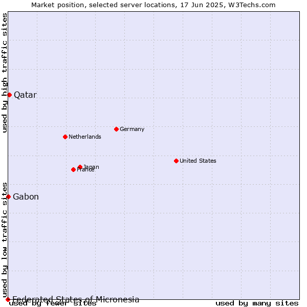 Market position of Qatar vs. Gabon vs. Federated States of Micronesia