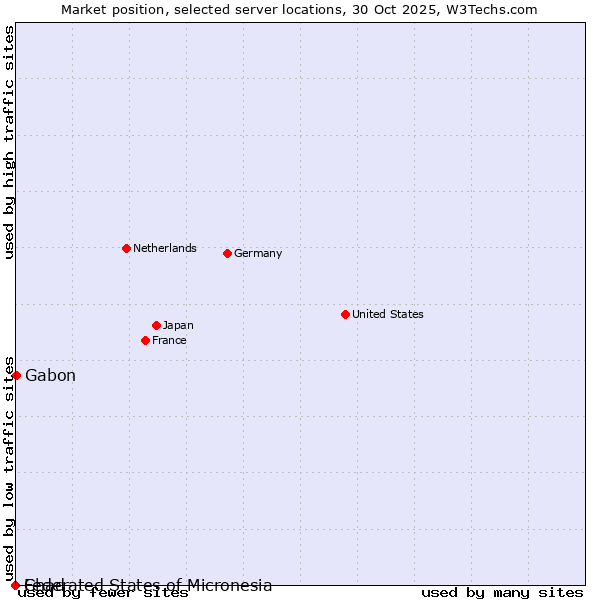Market position of Gabon vs. Federated States of Micronesia vs. Chad