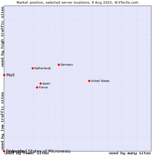 Market position of Mali vs. Grenada vs. Federated States of Micronesia