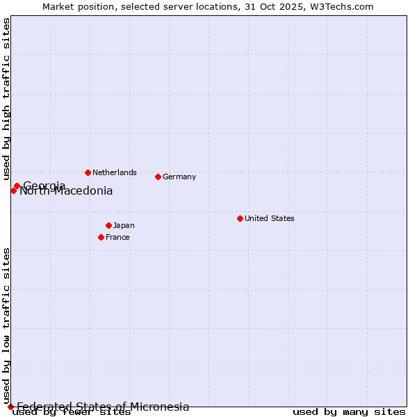 Market position of Georgia vs. North Macedonia vs. Federated States of Micronesia