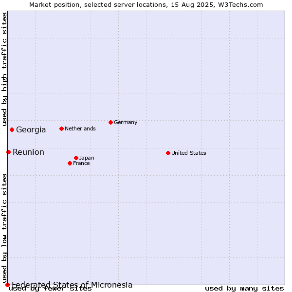 Market position of Georgia vs. Reunion vs. Federated States of Micronesia