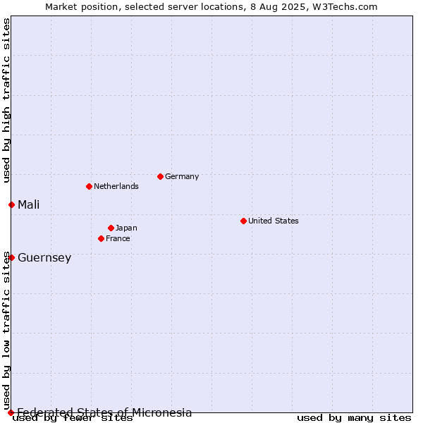 Market position of Mali vs. Guernsey vs. Federated States of Micronesia