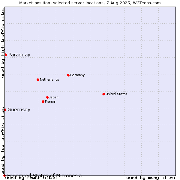 Market position of Paraguay vs. Guernsey vs. Federated States of Micronesia