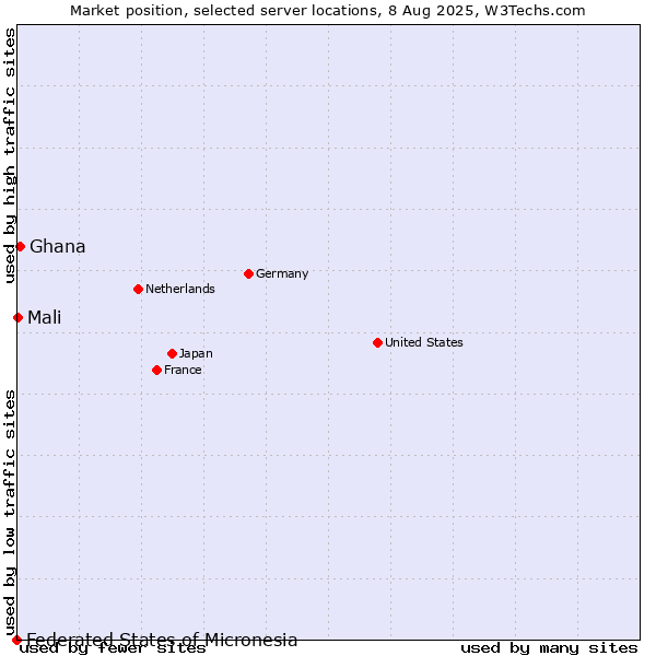 Market position of Ghana vs. Mali vs. Federated States of Micronesia