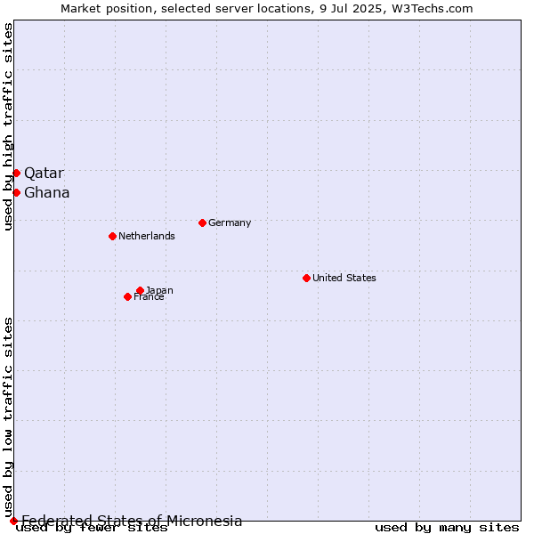 Market position of Qatar vs. Ghana vs. Federated States of Micronesia