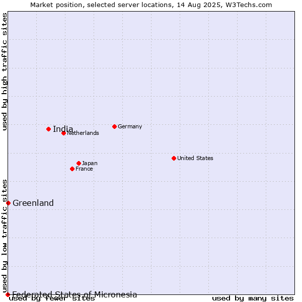 Market position of India vs. Greenland vs. Federated States of Micronesia