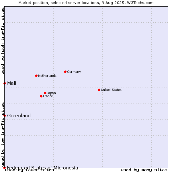 Market position of Mali vs. Greenland vs. Federated States of Micronesia