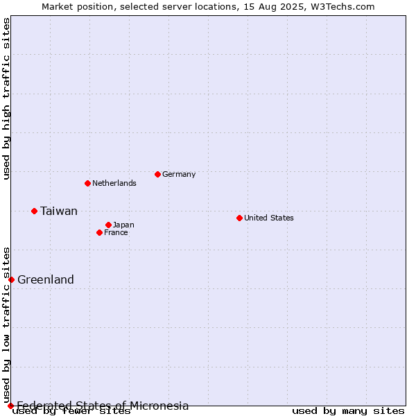 Market position of Taiwan vs. Greenland vs. Federated States of Micronesia