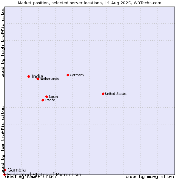 Market position of India vs. Gambia vs. Federated States of Micronesia