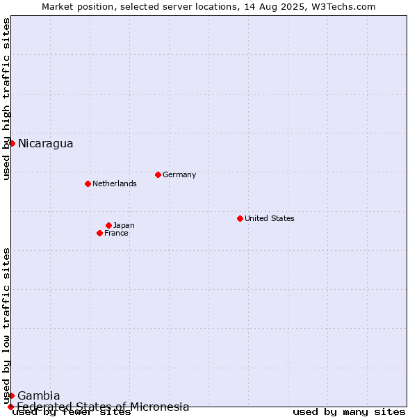Market position of Nicaragua vs. Gambia vs. Federated States of Micronesia