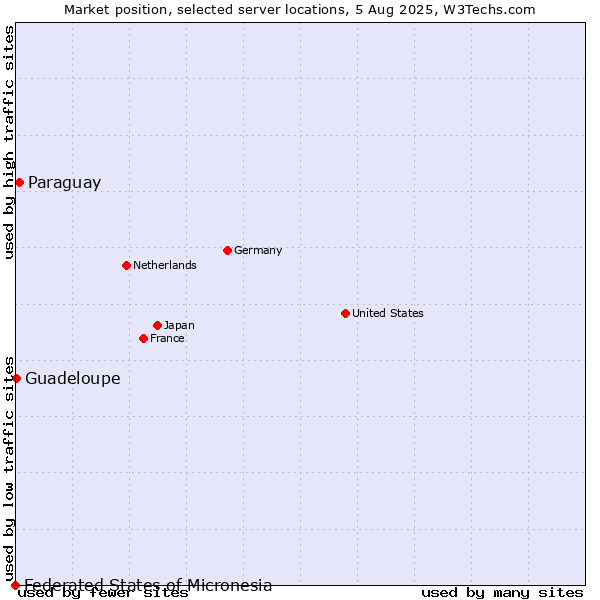 Market position of Paraguay vs. Guadeloupe vs. Federated States of Micronesia