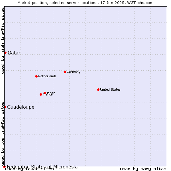 Market position of Qatar vs. Guadeloupe vs. Federated States of Micronesia