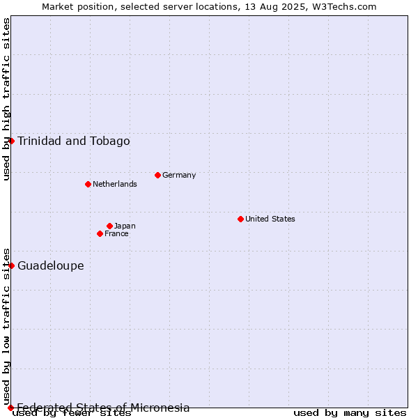 Market position of Trinidad and Tobago vs. Guadeloupe vs. Federated States of Micronesia