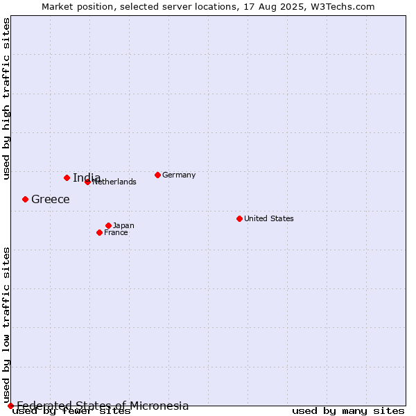 Market position of India vs. Greece vs. Federated States of Micronesia