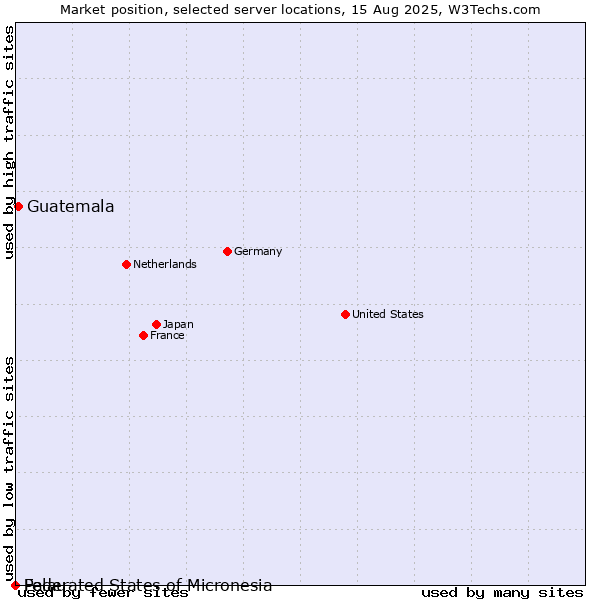 Market position of Guatemala vs. Palau vs. Federated States of Micronesia