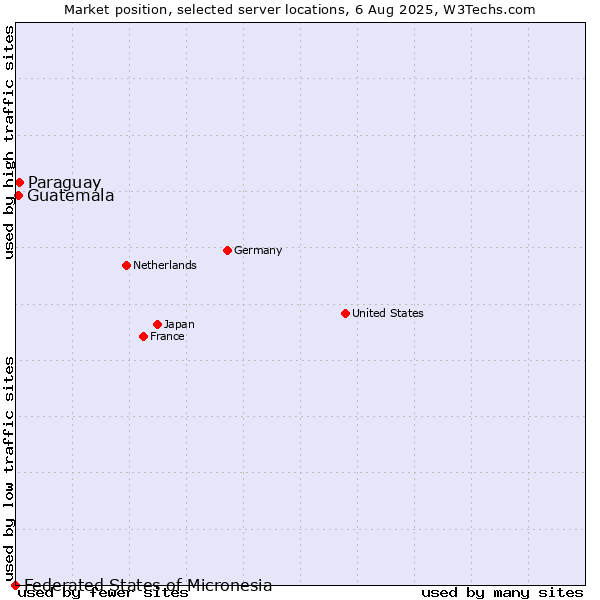 Market position of Paraguay vs. Guatemala vs. Federated States of Micronesia