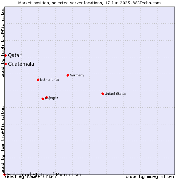 Market position of Qatar vs. Guatemala vs. Federated States of Micronesia