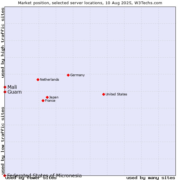Market position of Mali vs. Guam vs. Federated States of Micronesia