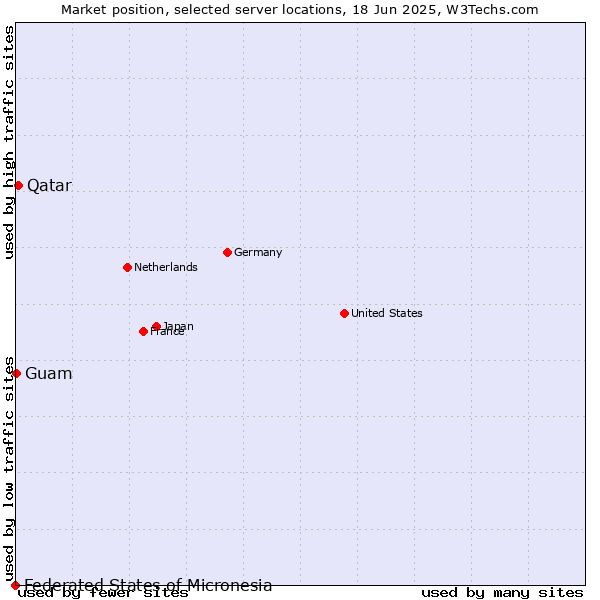 Market position of Qatar vs. Guam vs. Federated States of Micronesia