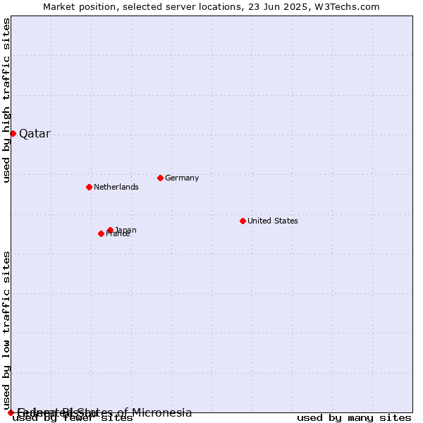 Market position of Qatar vs. Federated States of Micronesia vs. Guinea-Bissau