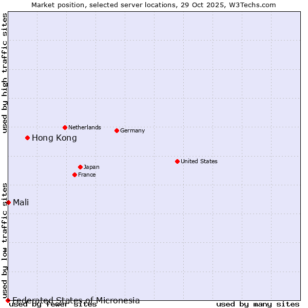 Market position of Hong Kong vs. Mali vs. Federated States of Micronesia
