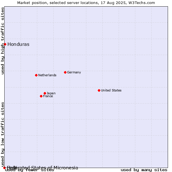 Market position of Honduras vs. Haiti vs. Federated States of Micronesia