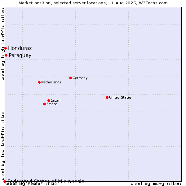 Market position of Paraguay vs. Honduras vs. Federated States of Micronesia