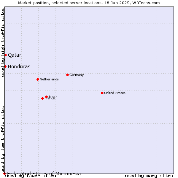 Market position of Qatar vs. Honduras vs. Federated States of Micronesia