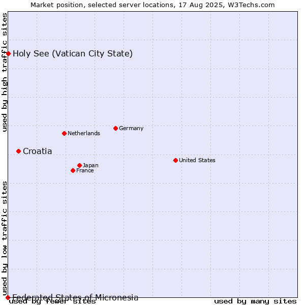 Market position of Croatia vs. Holy See (Vatican City State) vs. Federated States of Micronesia