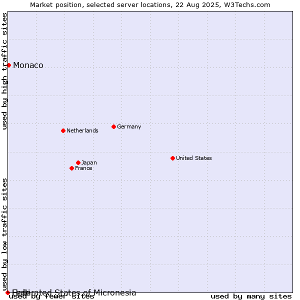 Market position of Monaco vs. Haiti vs. Federated States of Micronesia