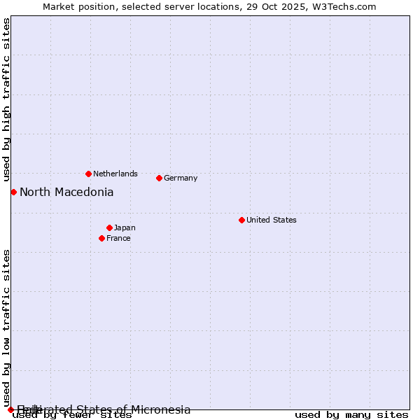 Market position of North Macedonia vs. Haiti vs. Federated States of Micronesia