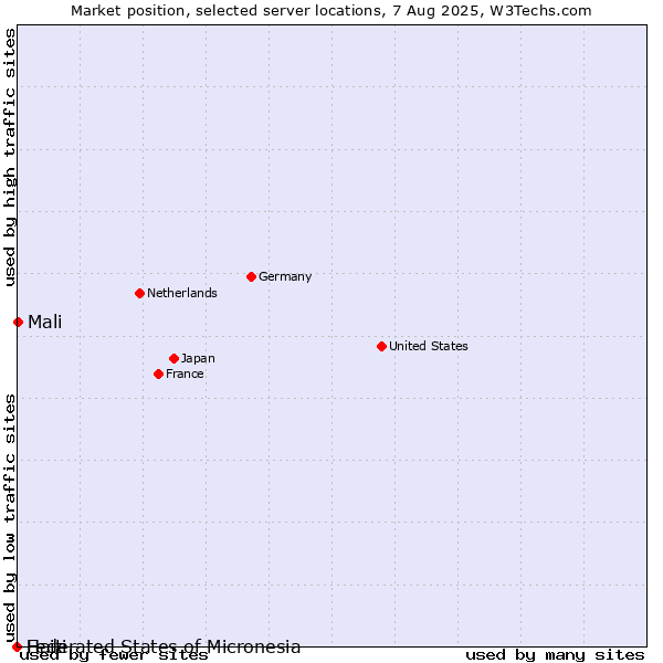 Market position of Mali vs. Haiti vs. Federated States of Micronesia