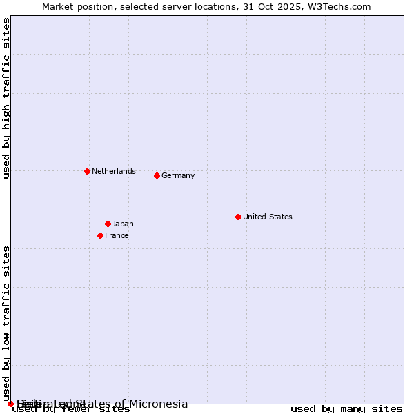 Market position of Haiti vs. Sierra Leone vs. Federated States of Micronesia