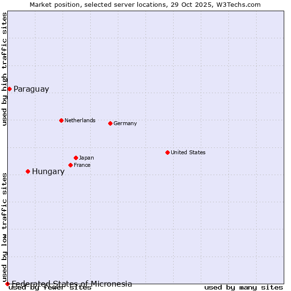 Market position of Hungary vs. Paraguay vs. Federated States of Micronesia