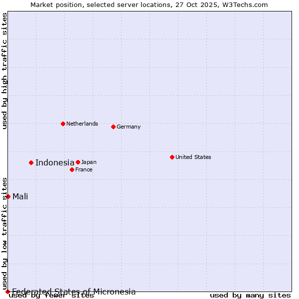 Market position of Indonesia vs. Mali vs. Federated States of Micronesia