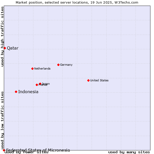 Market position of Indonesia vs. Qatar vs. Federated States of Micronesia