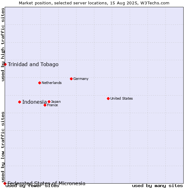 Market position of Indonesia vs. Trinidad and Tobago vs. Federated States of Micronesia