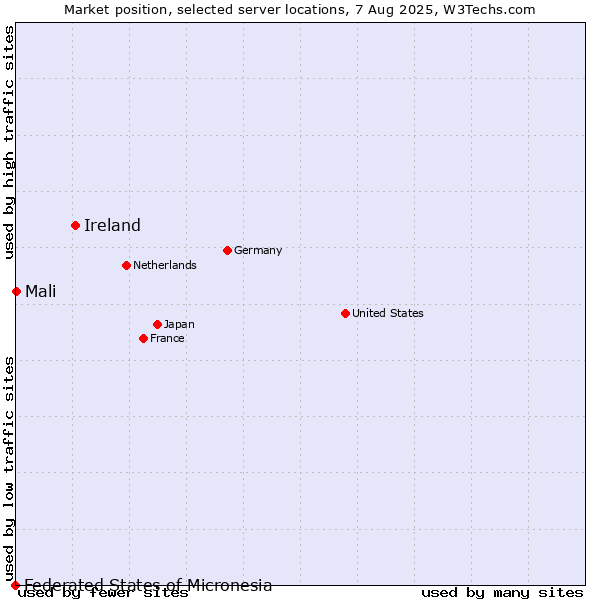 Market position of Ireland vs. Mali vs. Federated States of Micronesia
