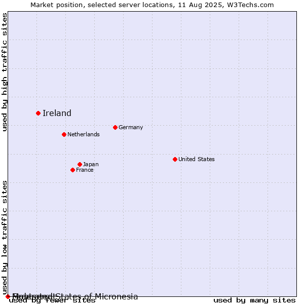 Market position of Ireland vs. Montserrat vs. Federated States of Micronesia