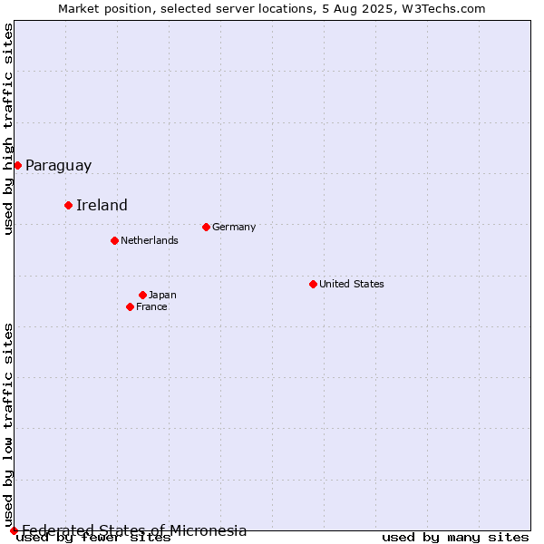 Market position of Ireland vs. Paraguay vs. Federated States of Micronesia